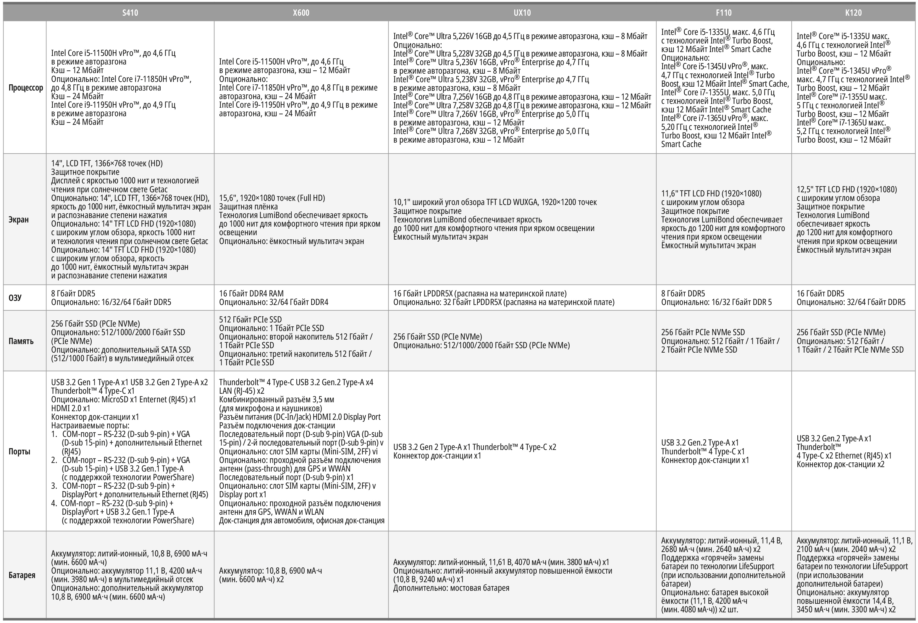 Таблица 2. Сравнительные характеристики оборудования Getac, протестированного с СДЗ