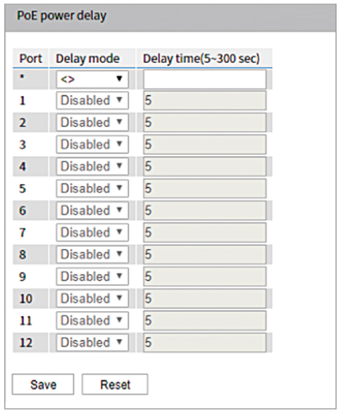 Рис. 4. Настройка временны́х сценариев питания нагрузок PoE