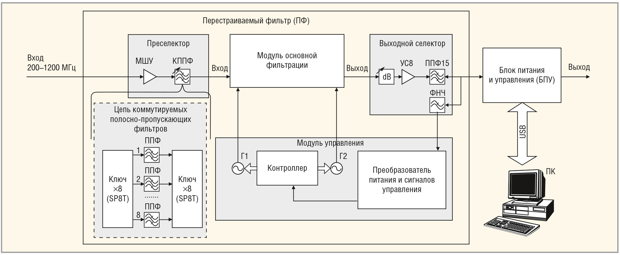Рис. 1. Функциональная схема макета перестраиваемого фильтра
