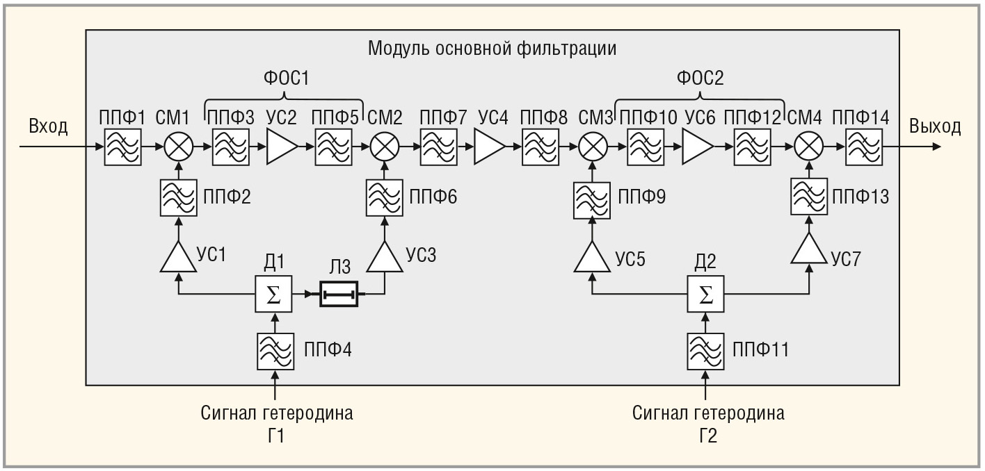 Рис. 2. Модуль основной фильтрации