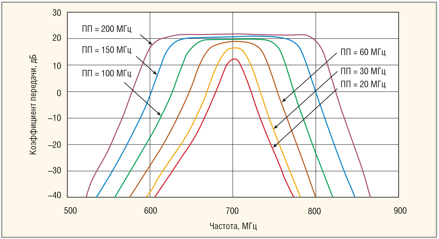 Рис. 5. Диапазон регулировки полос пропускания ПФ на примере рабочей частоты 700 МГц