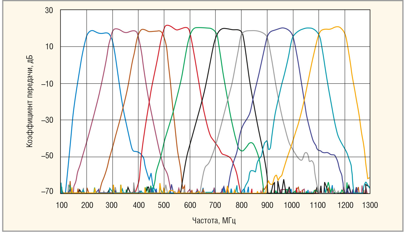 Рис. 6. Диапазон перестройки рабочей частоты ПФ, АЧХ при полосе пропускания 100 МГц. Графики построены для рабочих частот 250...1150 МГц с шагом 100 МГц