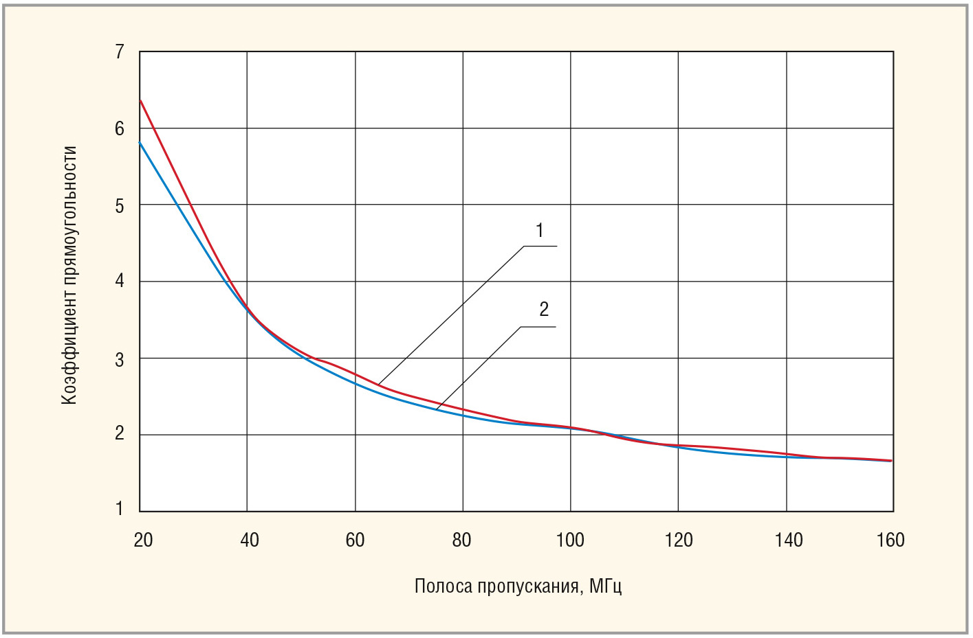 Рис. 7. Зависимость коэффициента прямоугольности по уровням –3 и –40 дБ от полосы пропускания на рабочей частоте 850 МГц, где: 1 – расчётный график; 2 – измеренные значения коэффициента прямоугольности