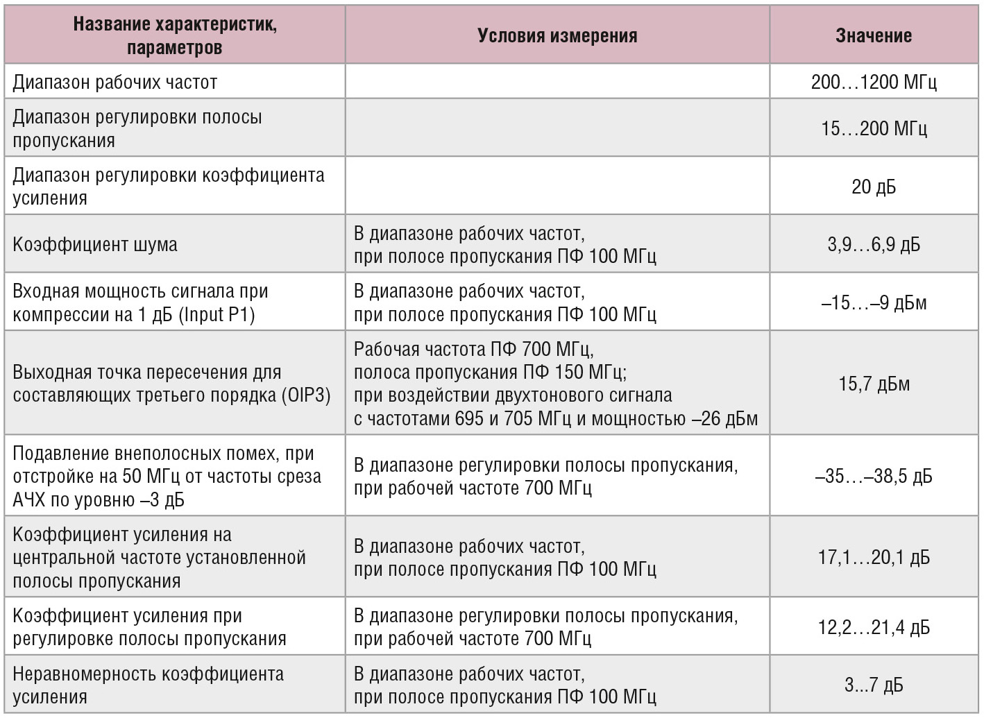 Таблица 1. Основные характеристики перестраиваемого фильтра