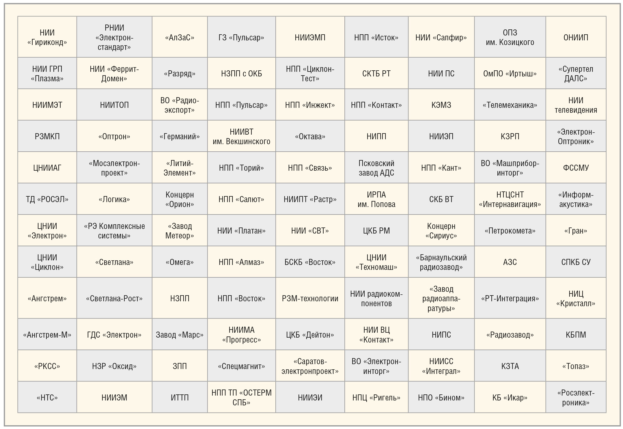 Структура АО «Росэлектроника» до реструктуризации