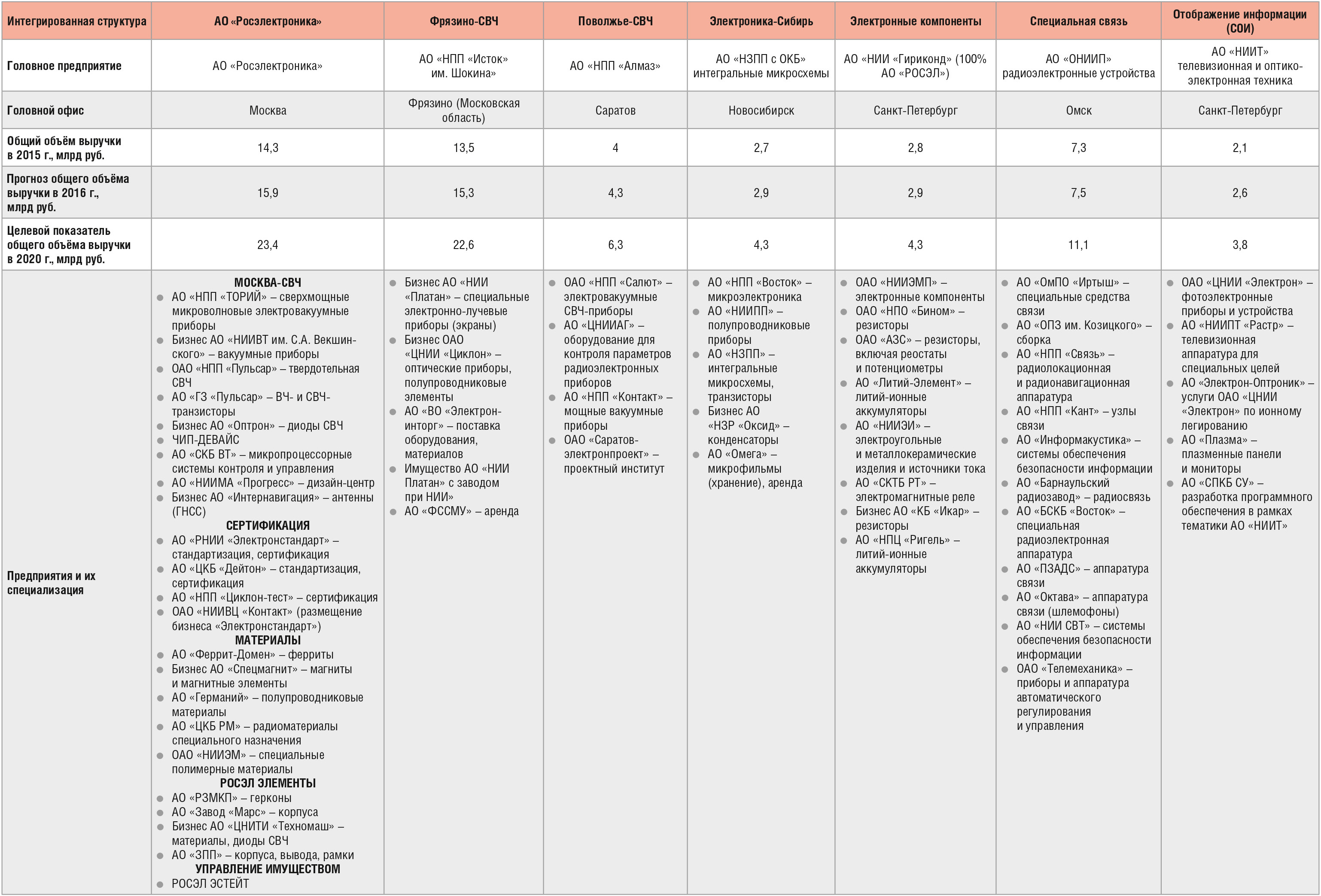 Реструктуризация АО «Росэлектроника»