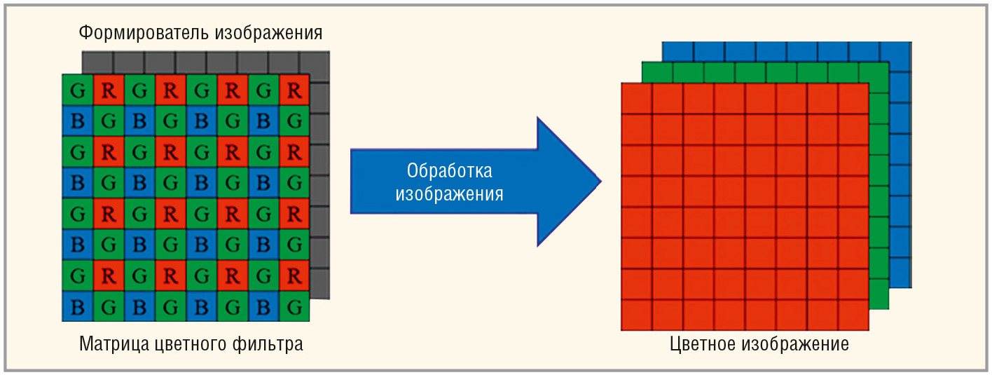 Рис. 1. Получение изображения с помощью единого CFA-сенсора