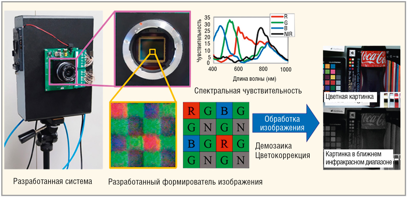 Рис. 2. Обзор прототипа системы