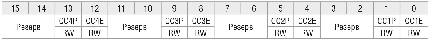Таблица 1. Регистр CCER
