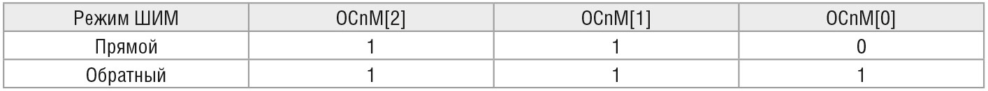 Таблица 4. Режимы ШИМ