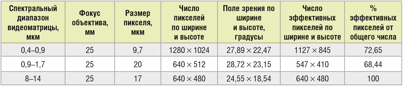 Таблица 1. Реальные параметры видеодатчиков разрабатываемой системы