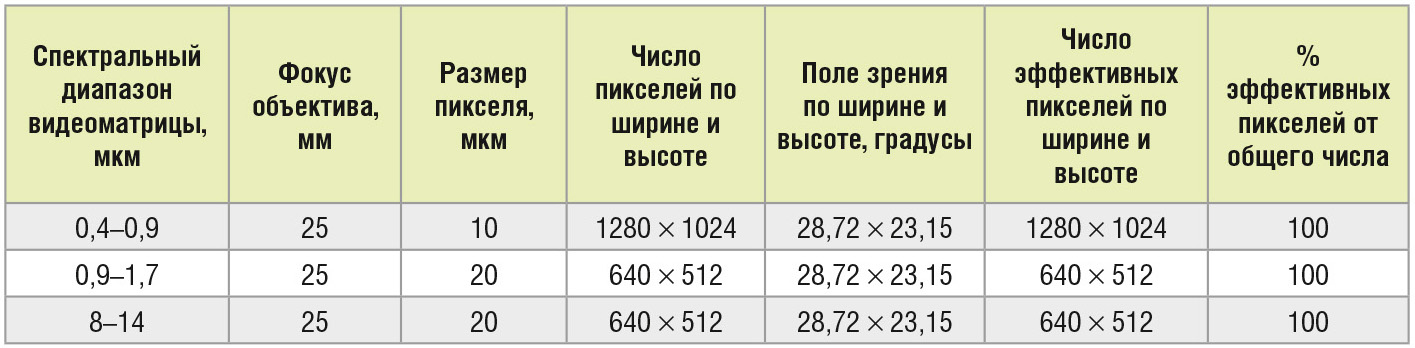Таблица 2. Оптимальные (желаемые) параметры видеодатчиков