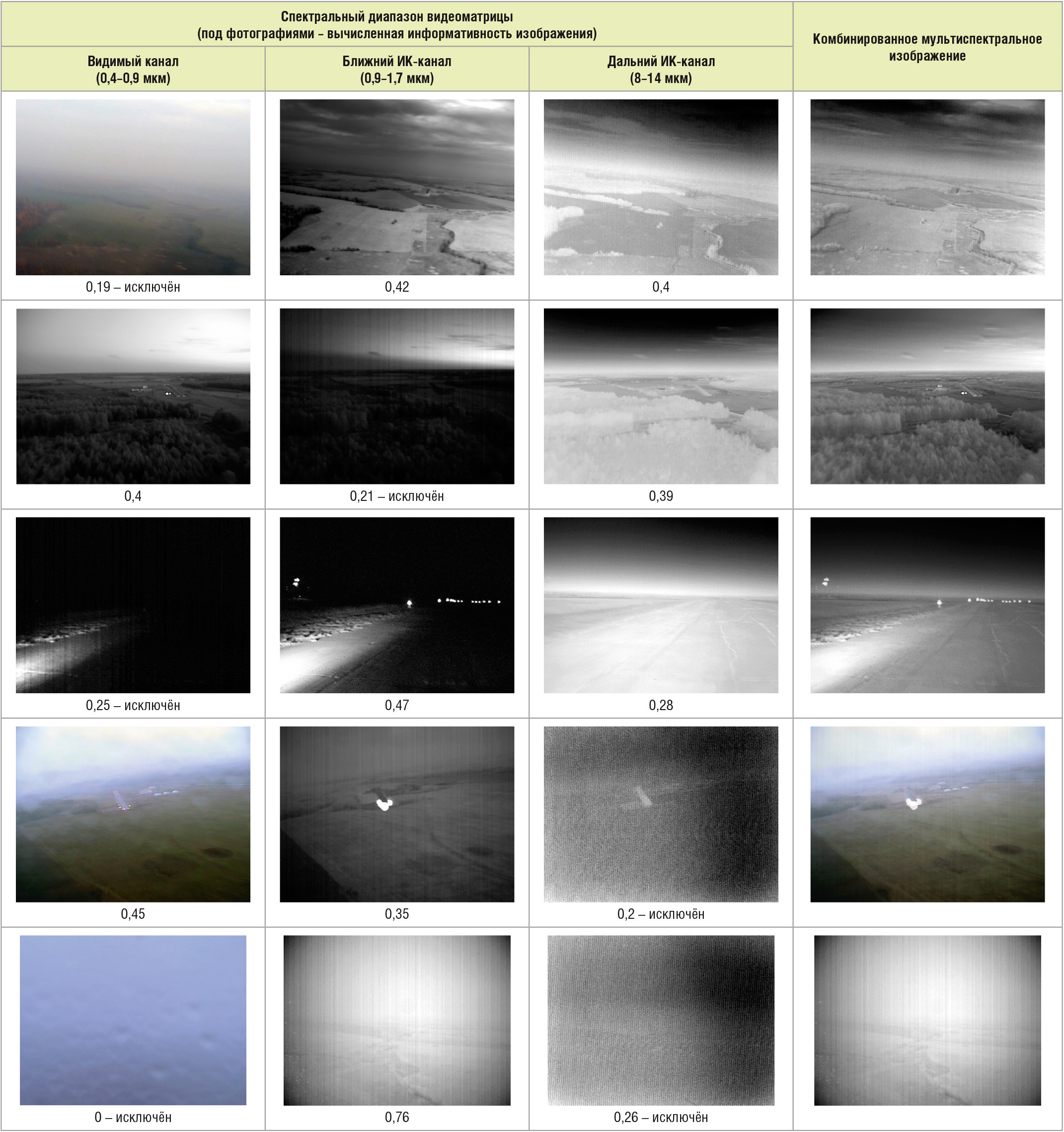 Таблица 3. Примеры автоматического комплексирования при различных погодных условиях