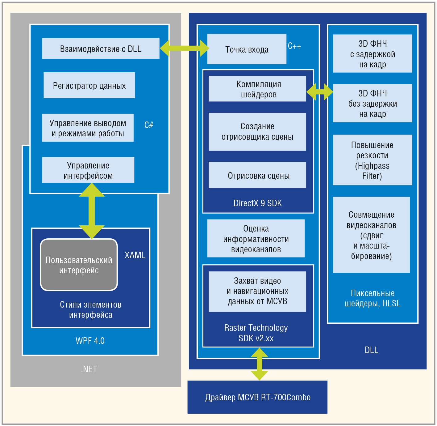 Рис. 8. Архитектура ПО МСУВ RT-700Combo