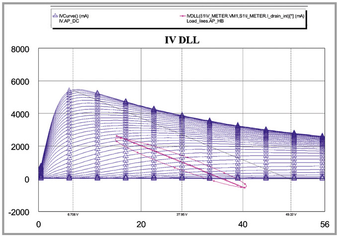 Рис. 2. Итоговый результат подстройки с наложенными кривыми ВАХ (синяя) и динамической линией нагрузки (фиолетовая)
