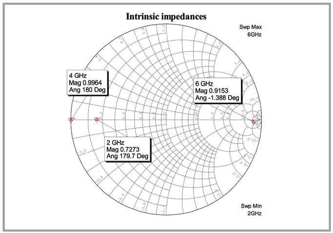 Рис. 3. Диаграмма Смита выходного тюнера с импедансами на основной частоте и на гармониках