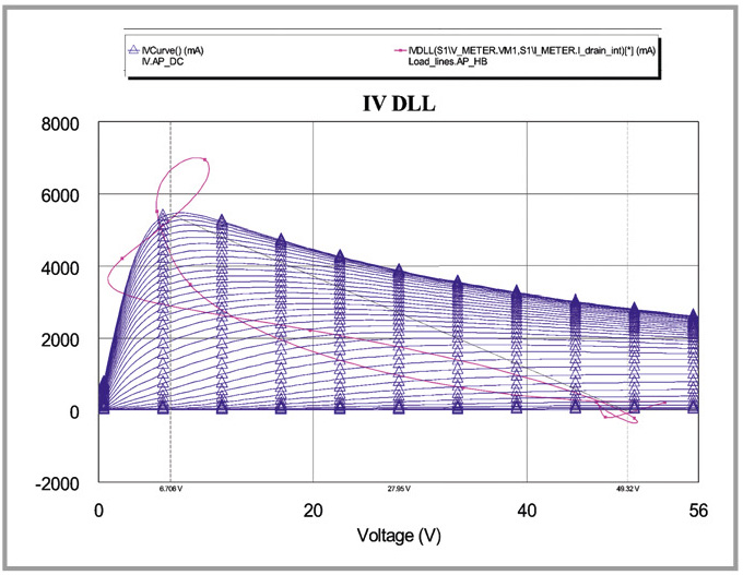 Рис. 4. Итоговая динамическая линия нагрузки после подстройки импеданса гармоник