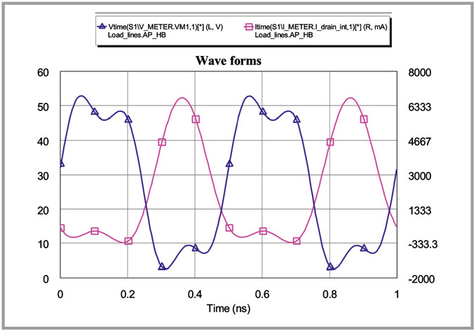 Рис. 5. Внутренние кривые напряжения (синяя) и тока (фиолетовая) после подстройки импеданса на гармониках