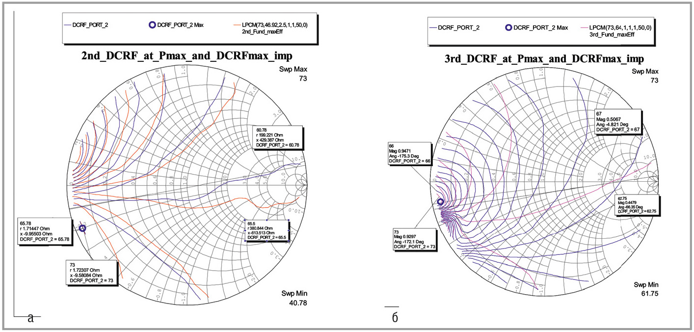Рис. 8. Load-pull-контуры: а – для второй гармоники на импедансе основной частоты для максимальной мощности и КПД на стоке; б – для третьей гармоники на импедансе основной частоты для максимальной мощности и КПД на стоке