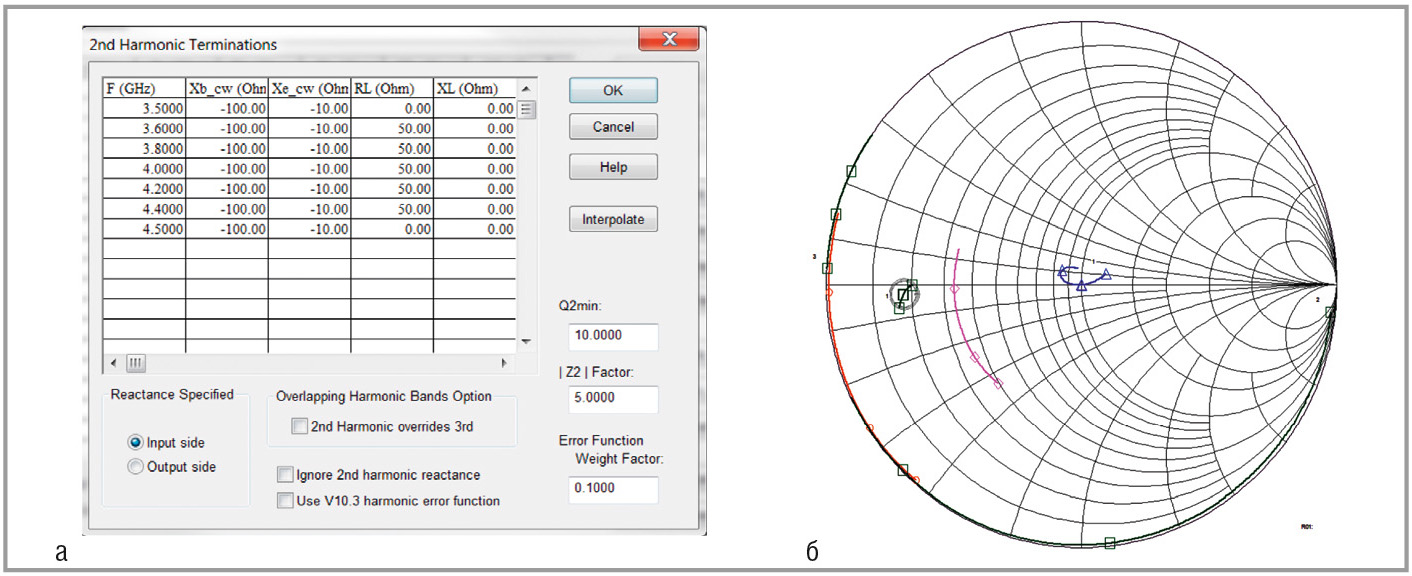 Рис. 9. Области импеданса на основной частоте и гармониках в заданной полосе частот: а – примеры формы определения нагрузки в ADW; б – диаграмма Смита для требуемых импедансов нагрузки (красная, серая, розовая и синяя линии) и для полученных значений (зелёная)