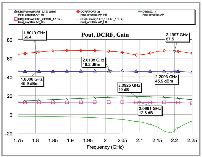 Рис. 12. Итоговые результаты моделирования производительности усилителя класса F