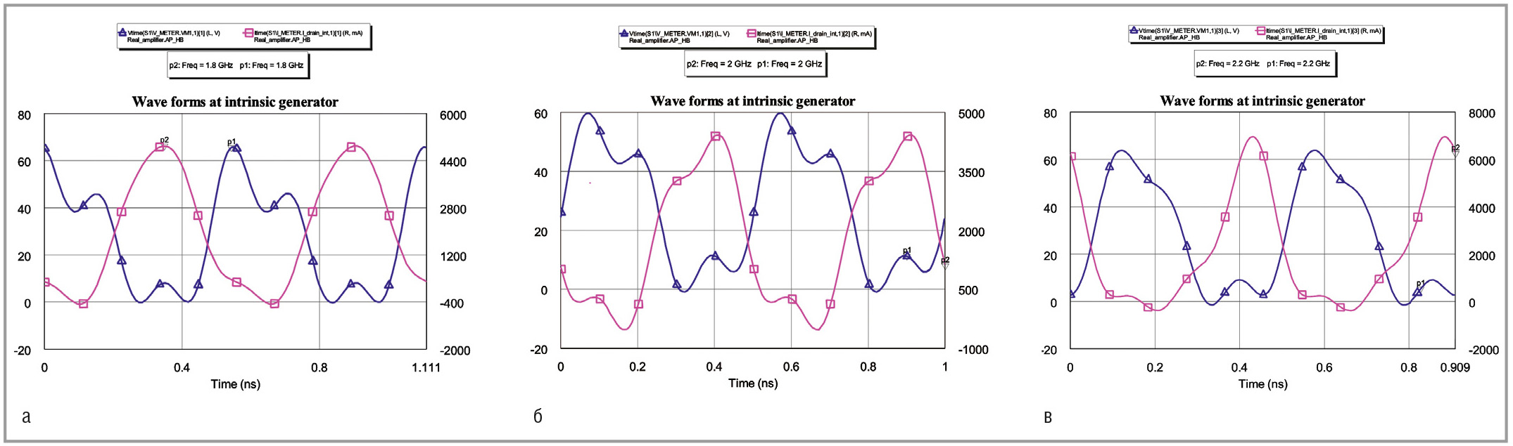 Рис. 13. Кривые тока (фиолетовая) и напряжения (синяя) внутреннего канала на частотах: а – 1,8 ГГц; б – 2 ГГц; в – 2,2 ГГц
