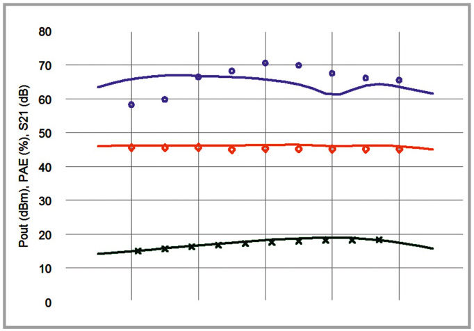 Рис. 15. Результаты моделирования (линии) и измерений (маркеры): выходной мощности (красным цветом), КПД добавленной мощности (синим) и S21 (зелёным)