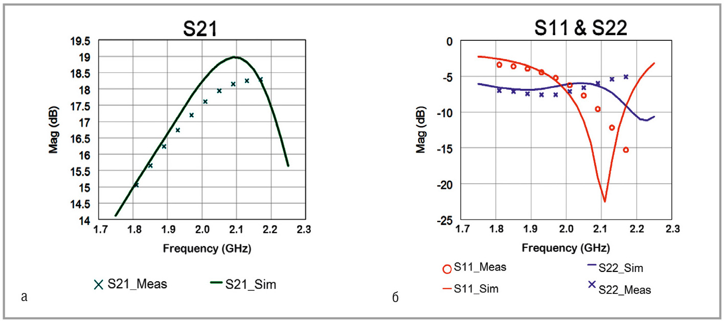 Рис. 16. Сравнение результатов моделирования и измерений малосигнальных S-параметров