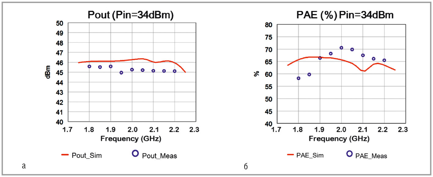 Рис. 17. Сравнение результатов моделирования и измерений: а – выходной мощности; б – КПД добавленной мощности