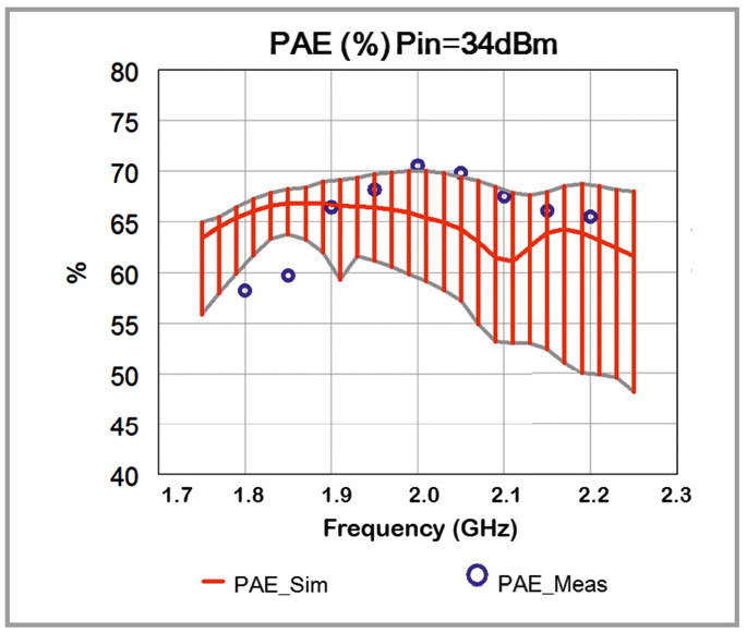 Рис. 18. Результаты предварительного анализа выхода
