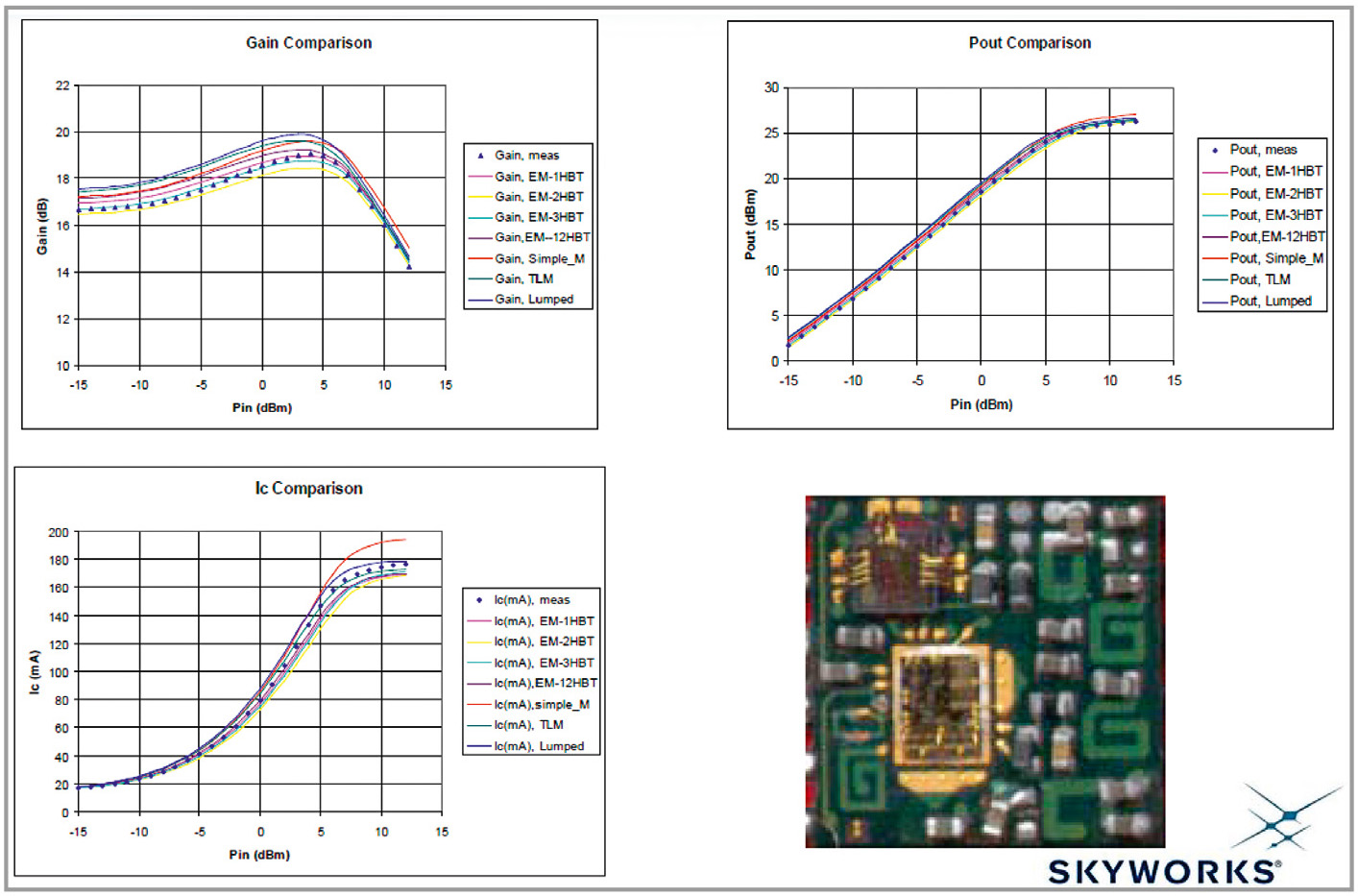 Рис. 1. Сравнение измерений в режиме свипирования входной мощности с результатами моделирования в САПР ADS (с использованием разных уровней детализации ЭМ-моделирования) для модуля УМ Skyworks
