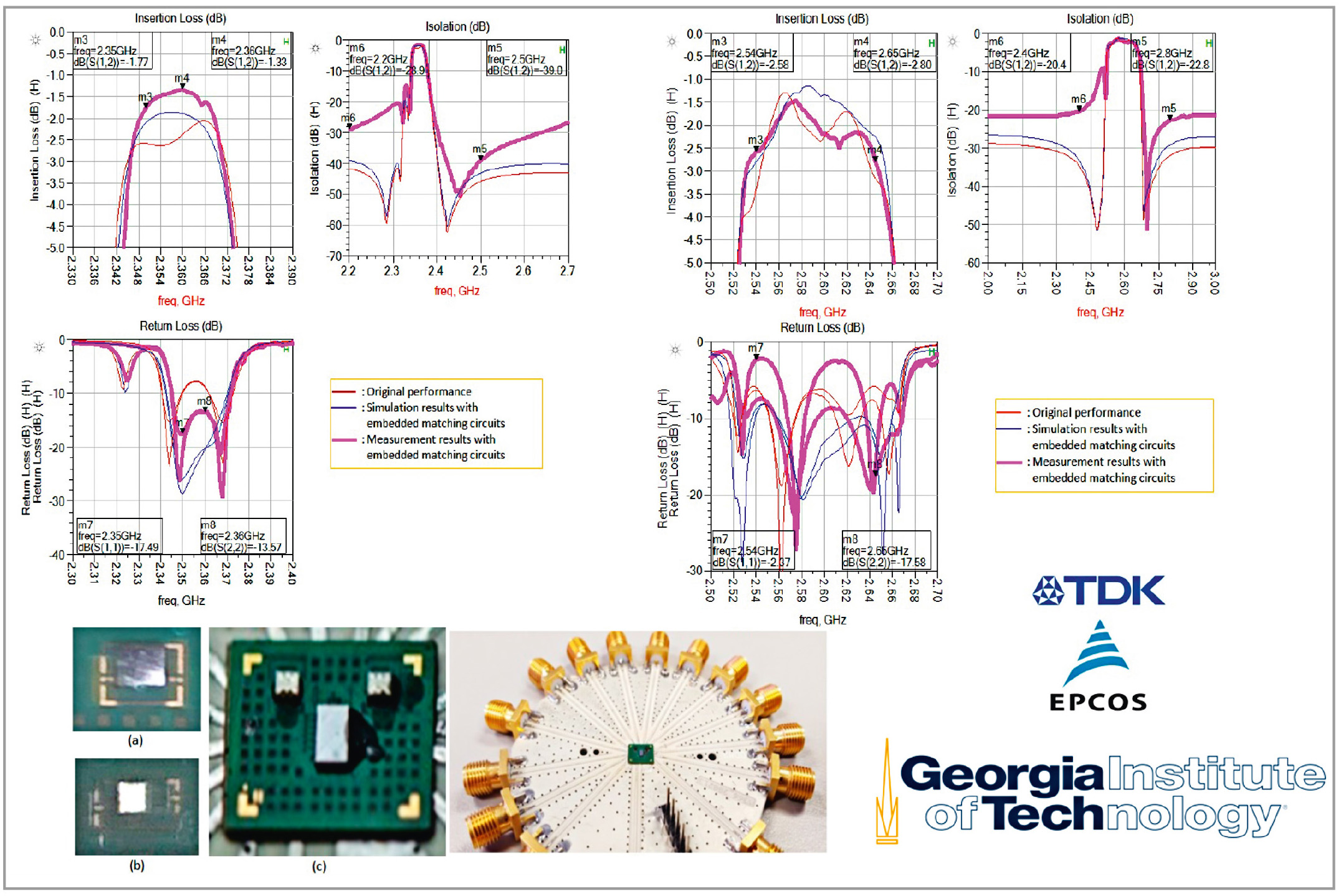 Рис. 2. Сравнение результатов измерения и результатов совместного моделирования в САПР ADS для низкочастотных и высокочастотных акустических фильтров интегрального ВЧ-модуля TDK-Epcos