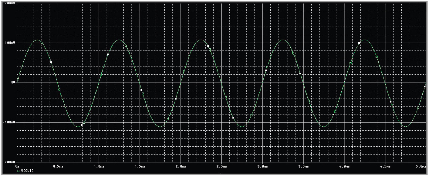 Рис. 17. График напряжения на выходе схемы при подаче на вход синусоидального сигнала