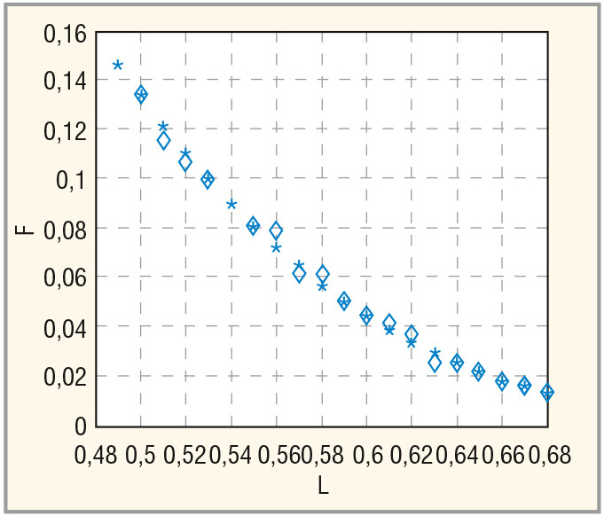 Рис. 1. Зависимость вероятности ложной тревоги F от порога L для N = 8 в устройстве с ОМП (* – аналитика, ◊ – моделирование)