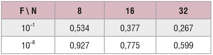 Таблица 1. Пороги L для оптимального обнаружителя при разных N