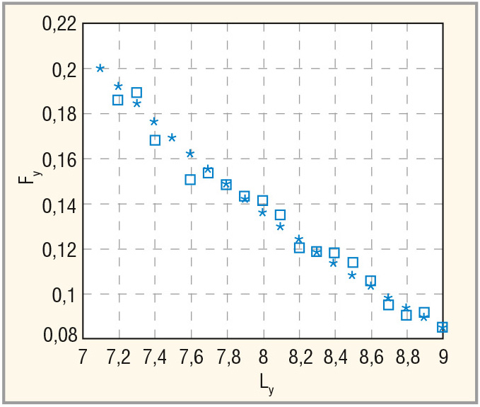 Рис. 2. Зависимость вероятности ложной тревоги Fу от порога Ly для N = 8 в упрощённом обнаружителе (* – аналитика, □ – моделирование)