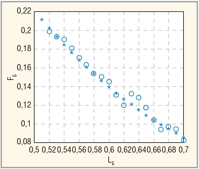 Рис. 3. Зависимость вероятности ложной тревоги FБ от порога LБ для N = 8 в обнаружителе с бинарным накоплением (* – аналитика, ○ – моделирование)