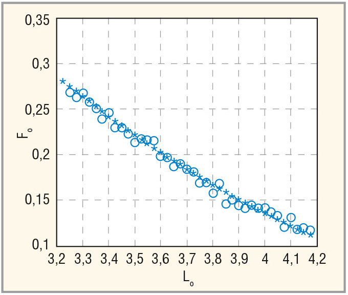 Рис. 4. Зависимость вероятности ложной тревоги Fo от порога Lo для N = 8 в устройстве с жёстким ограничением сигналов на входе (* – аналитика, ○ – моделирование)