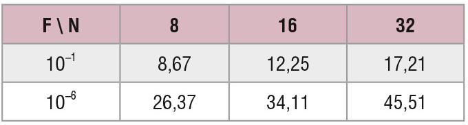 Таблица 2. Пороги Ly для упрощённого обнаружителя при разных N