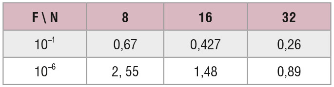Таблица 3. Пороги LБ для бинарного корреляционного обнаружителя при разных N