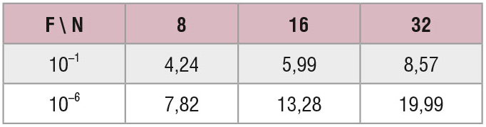 Таблица 4. Пороги Lo для умножителя с ограничением при разных N