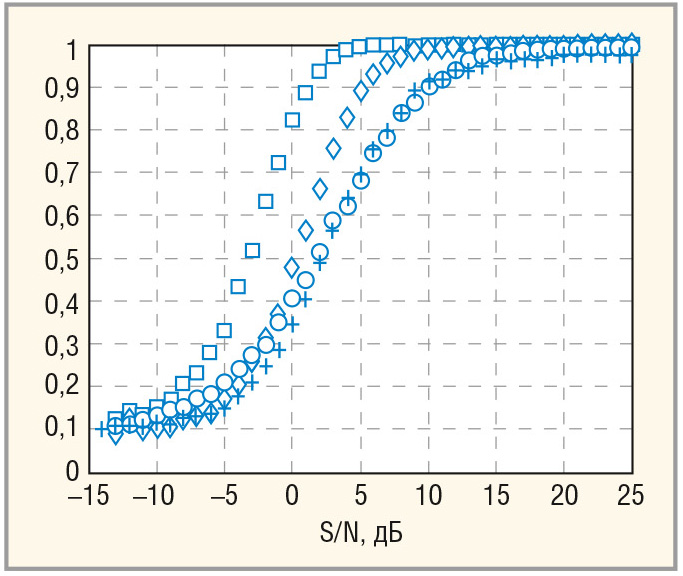 Рис. 5. Зависимость вероятности правильного обнаружения коррелированного сигнала (R = 0,9) для N = 8 и вероятности ложной тревоги 10–1 в устройствах типа МОП (◊), упрощённый МОП (□), с бинарным накоплением (○) и с жёстким ограничением сигналов на входе (+)