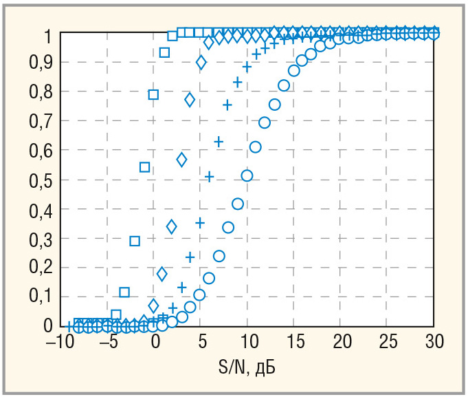 Рис. 6. Зависимость вероятности правильного обнаружения коррелированного сигнала (R = 0,9) для N = 32 и вероятности ложной тревоги 10–6 в устройствах типа МОП (◊), упрощённый МОП (□), с бинарным накоплением (○) и с жёстким ограничением сигналов на входе (+)