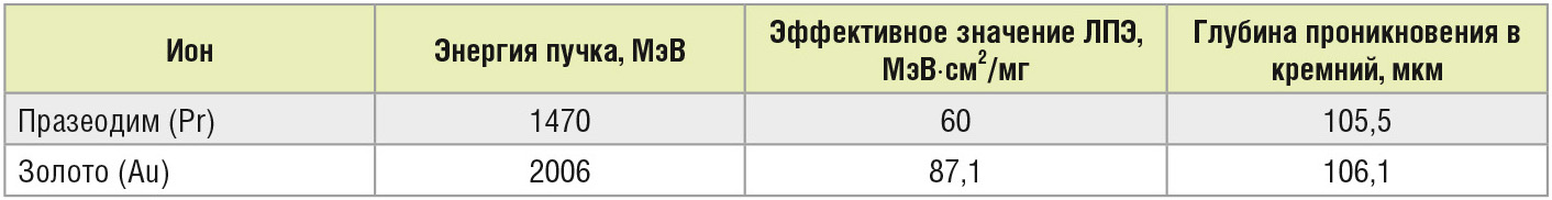 Типы ионов, применяемые при тестировании модуля ARE10015D на стойкость к воздействию одиночных частиц