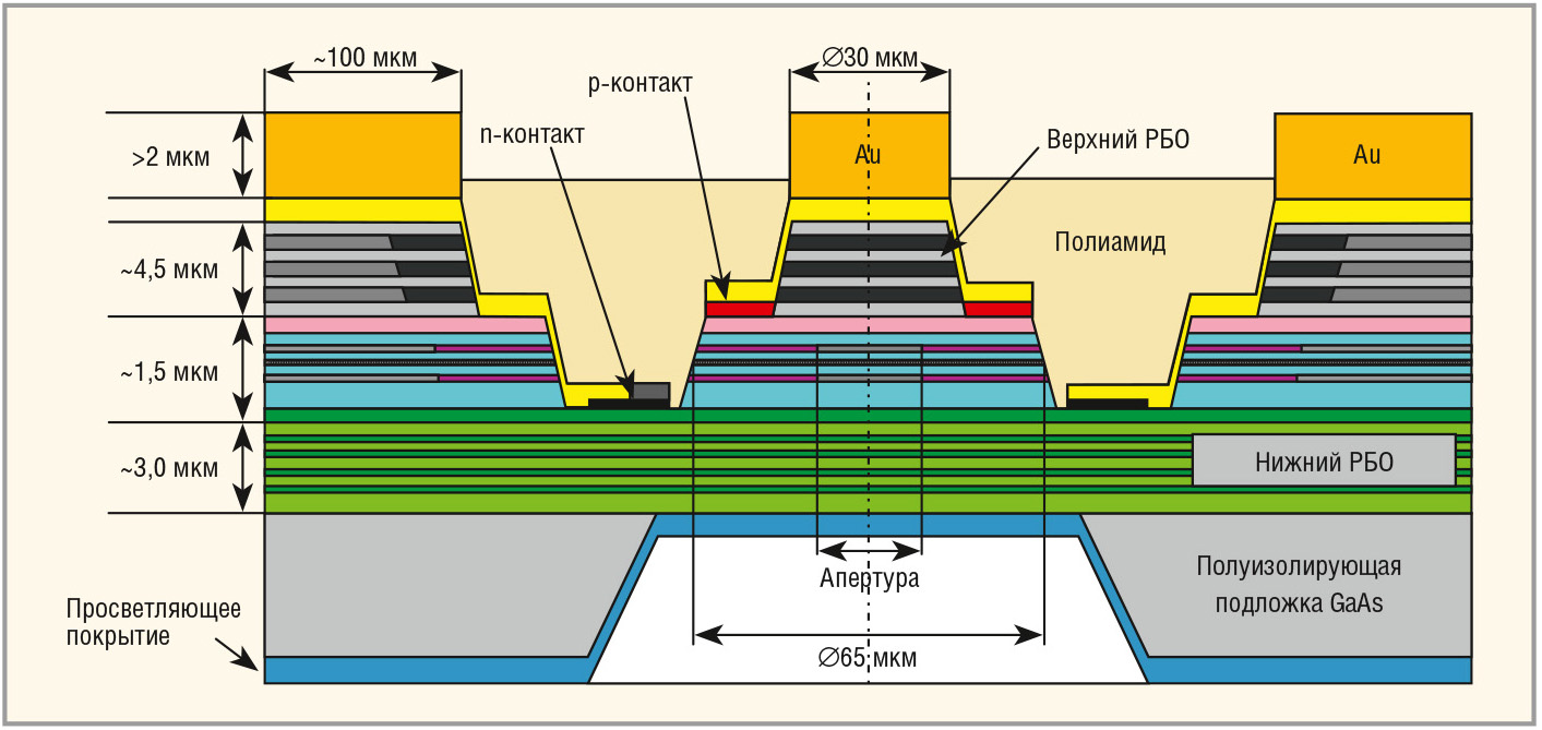 Рис. 11. Конструкция VCSEL для матрицы 3D М ФЭФ М
