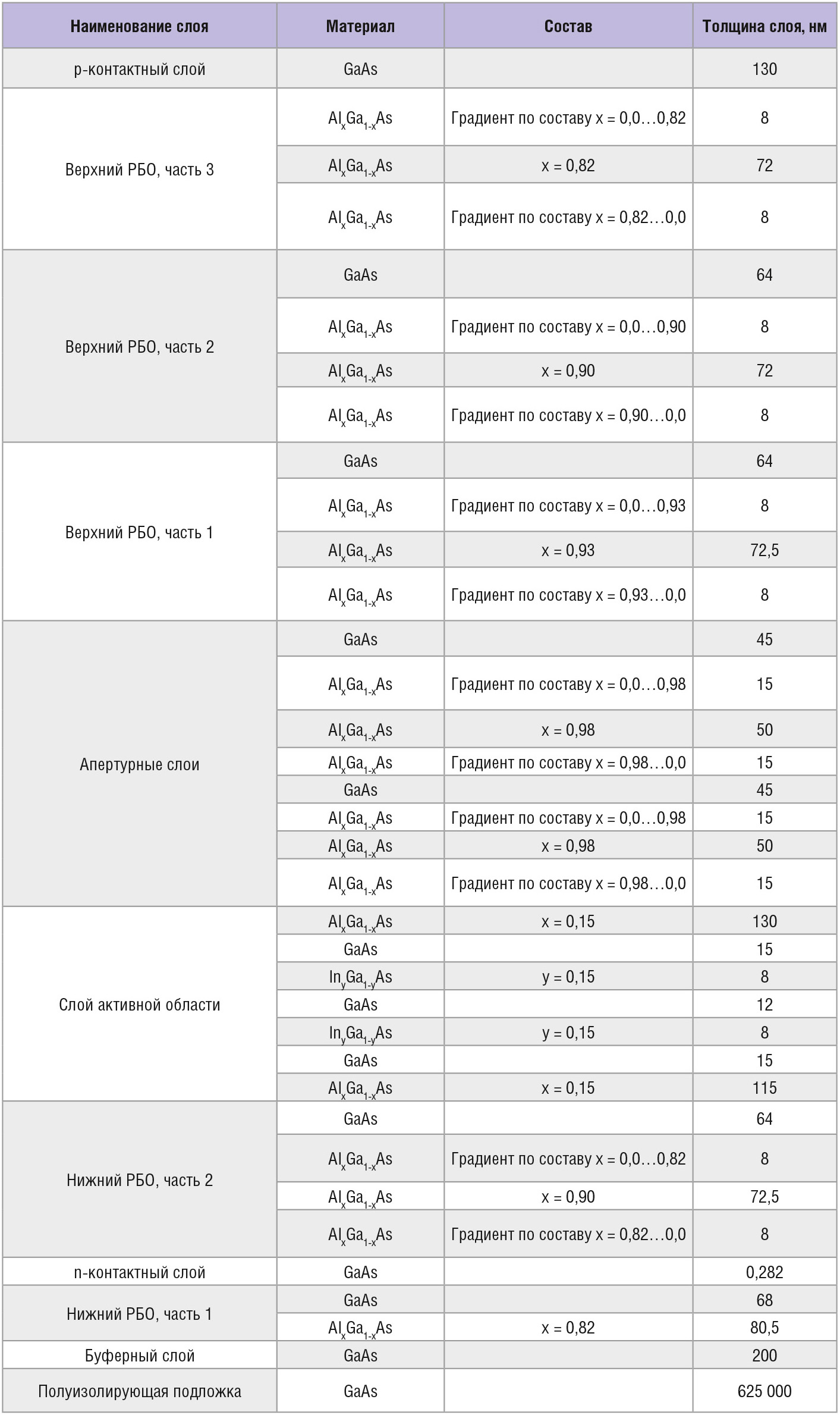 Таблица 1. Перечень слоёв эпитаксиальной гетероструктуры для VCSEL-матрицы