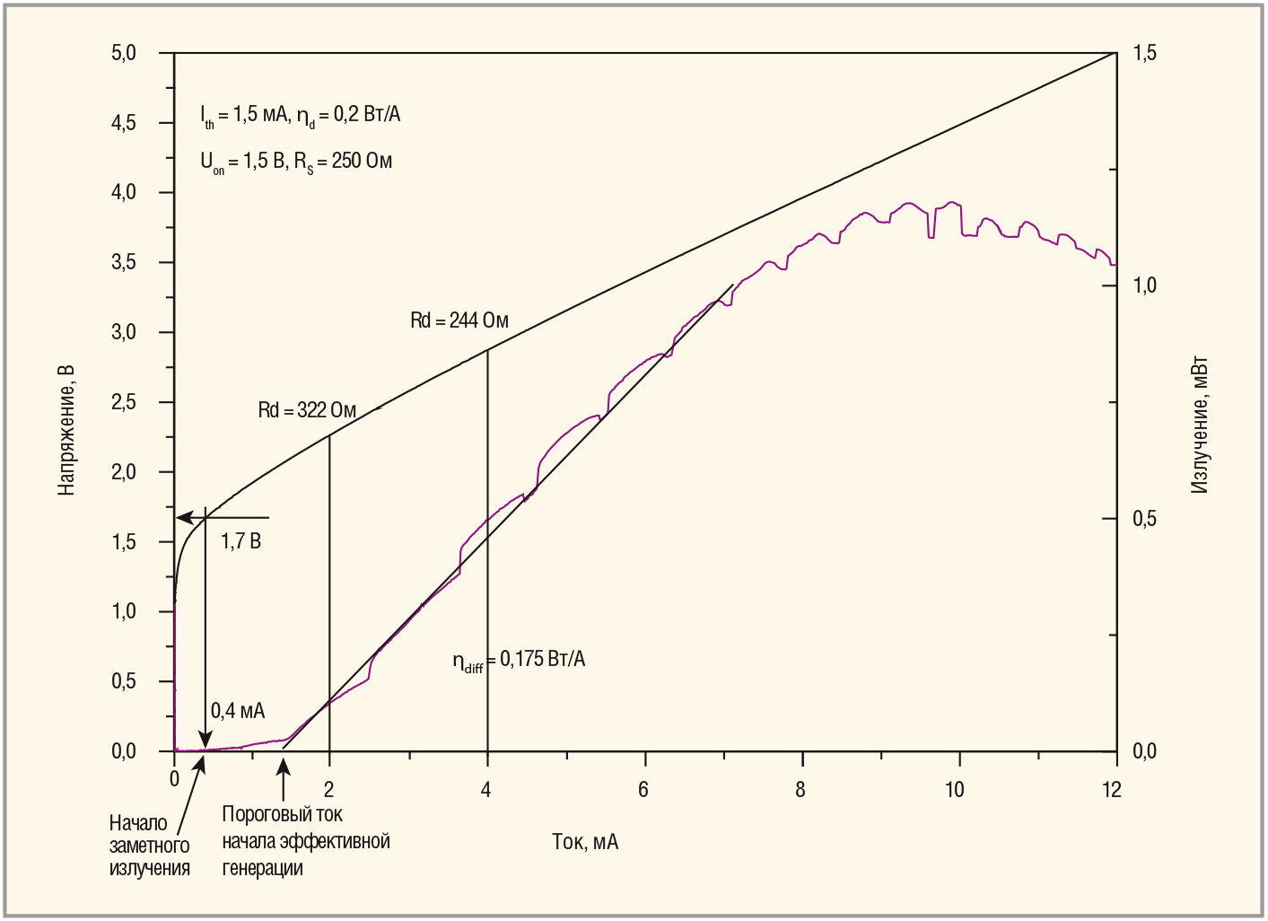 Рис. 13. Вольтамперная характеристика и показатели мощности реализованных вертикально излучающих лазеров