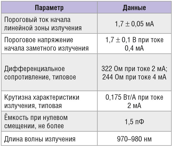 Таблица 2. Характеристики разработанного лазерного излучателя VCSEL