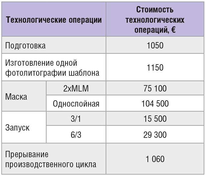 Таблица 3. Стоимость производства кристалла по технологии 180 нм КМОП SOI фирмы XFAB с технологическими нормами XT018 (цены 2013 г.)