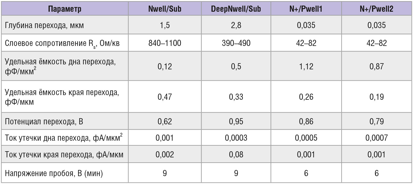 Таблица 4. Некоторые параметры диодов, которые могут быть сформированы в используемом технологическом процессе